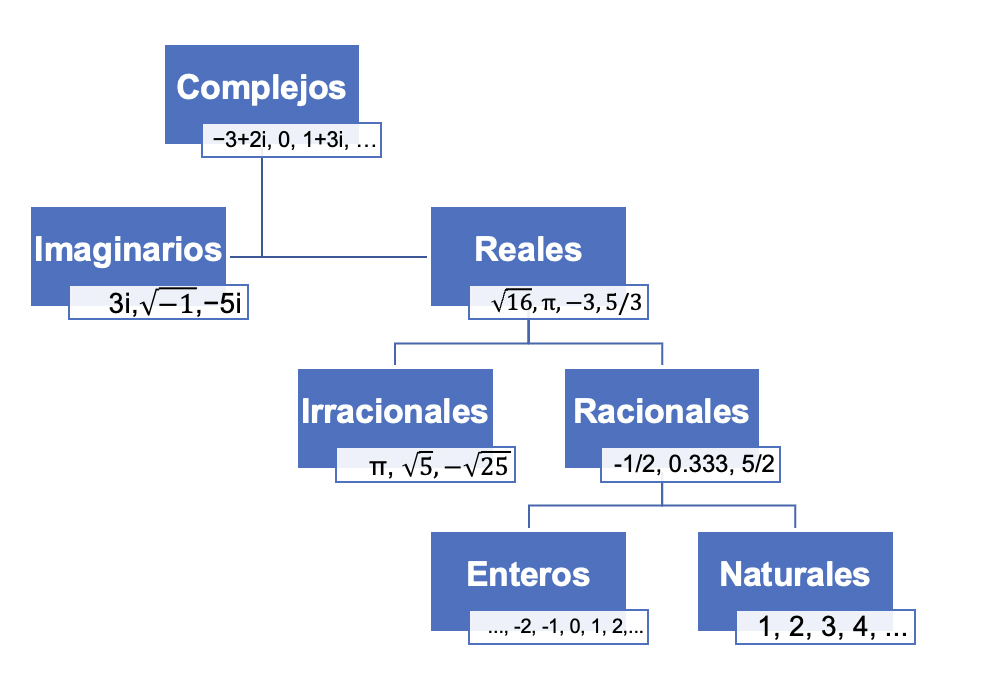 Gráfico de clasificación de los números.