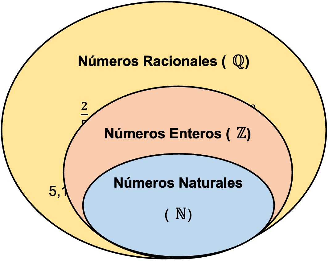 Conjunto de números racionales.