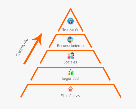 Los 5 niveles de la pirámide de Maslow de acuerdo con la jerarquía de necesidades.