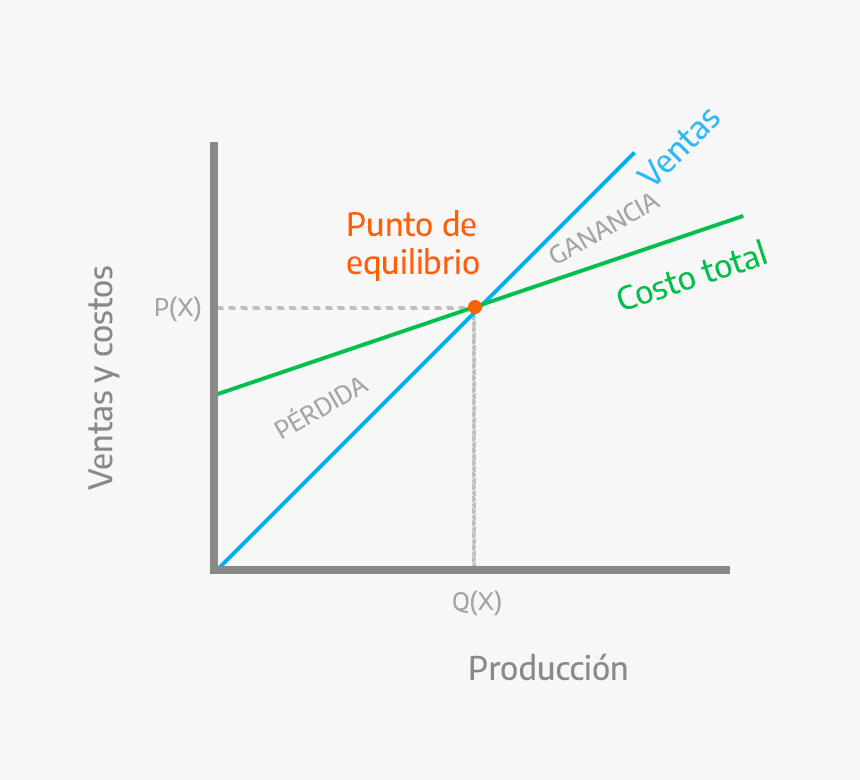 El punto de equilibrio se encuentra allí donde las ventas cubren los costos totales. Gráfico de la Enciclopedia Iberoamericana.