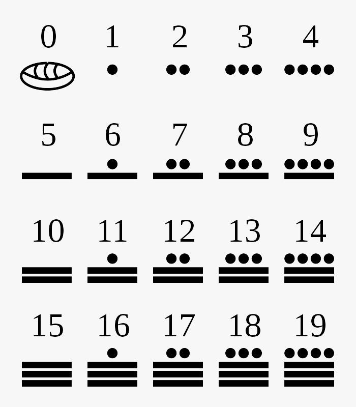 Sistema numérico vigesimal maya.
