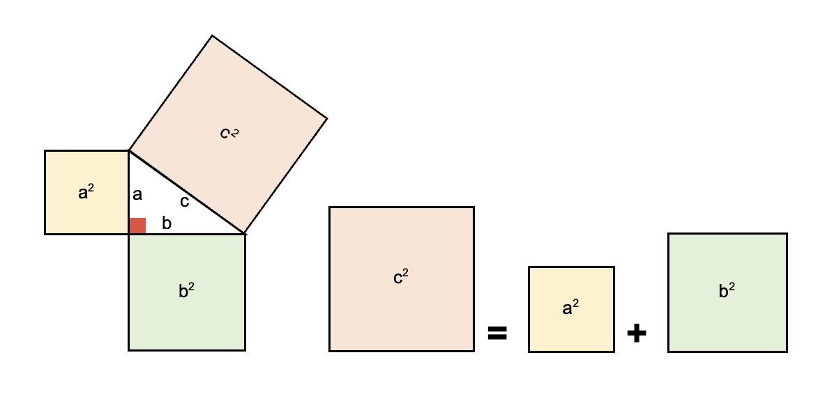 Cuadrados del Teorema de Pitágoras.