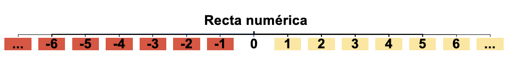 Recta numérica con números negativos