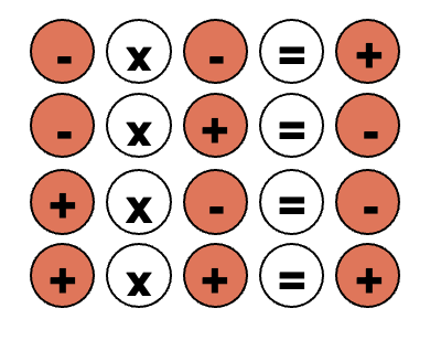 Regla de multiplicación de números negativos.