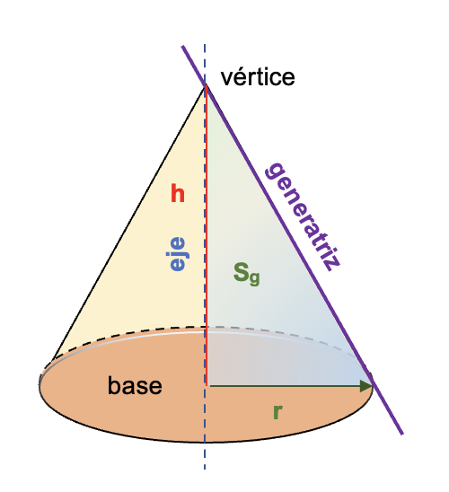 Elementos y partes de un cono